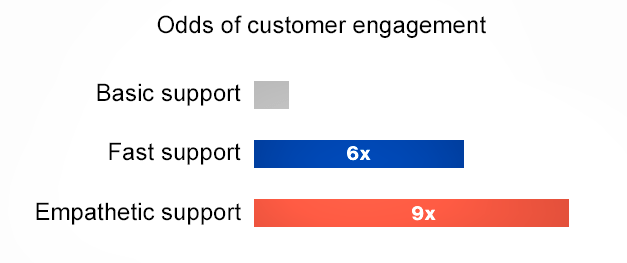 Odds of customer engagement